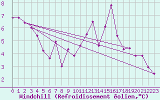 Courbe du refroidissement olien pour Gourdon (46)