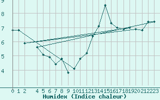 Courbe de l'humidex pour Pajares - Valgrande