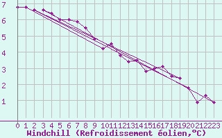 Courbe du refroidissement olien pour Ernage (Be)