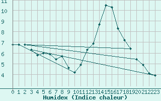 Courbe de l'humidex pour L'Huisserie (53)