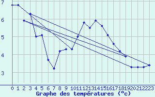 Courbe de tempratures pour Bala