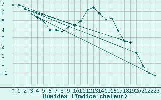 Courbe de l'humidex pour Weissenburg