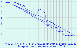 Courbe de tempratures pour Besanon (25)