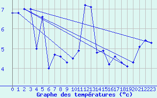 Courbe de tempratures pour Moleson (Sw)
