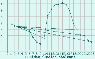 Courbe de l'humidex pour Mirepoix (09)