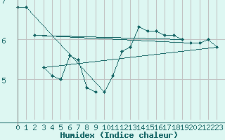 Courbe de l'humidex pour Hohrod (68)