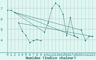 Courbe de l'humidex pour Chasseral (Sw)