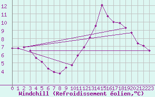 Courbe du refroidissement olien pour Angers-Beaucouz (49)