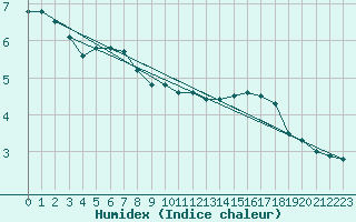 Courbe de l'humidex pour Dunkerque (59)