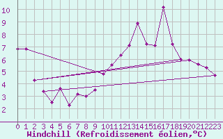 Courbe du refroidissement olien pour Braintree Andrewsfield
