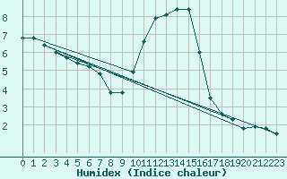 Courbe de l'humidex pour Herstmonceux (UK)