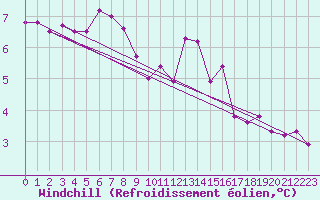 Courbe du refroidissement olien pour Pernaja Orrengrund