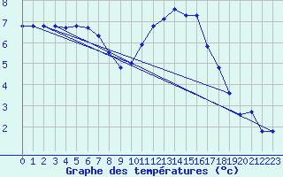 Courbe de tempratures pour Chargey-les-Gray (70)