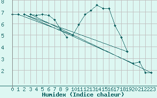 Courbe de l'humidex pour Chargey-les-Gray (70)