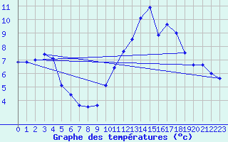 Courbe de tempratures pour Cap Cpet (83)