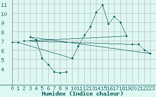 Courbe de l'humidex pour Cap Cpet (83)