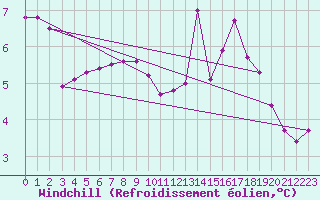 Courbe du refroidissement olien pour La Beaume (05)