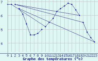 Courbe de tempratures pour Bannay (18)