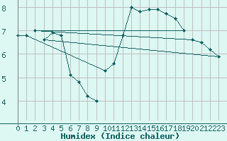 Courbe de l'humidex pour Lough Fea