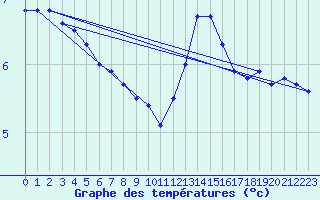 Courbe de tempratures pour Skillinge
