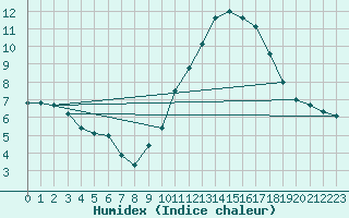 Courbe de l'humidex pour Saint-Sorlin-en-Valloire (26)