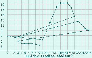 Courbe de l'humidex pour Sain-Bel (69)