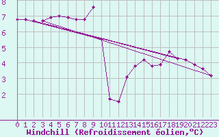 Courbe du refroidissement olien pour Sain-Bel (69)