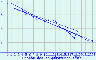 Courbe de tempratures pour Svenska Hogarna