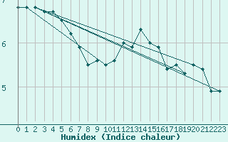 Courbe de l'humidex pour Dunkerque (59)