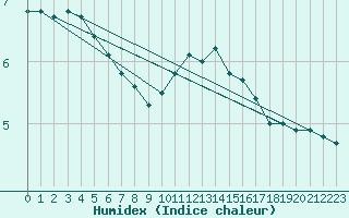 Courbe de l'humidex pour Grenoble/St-Etienne-St-Geoirs (38)