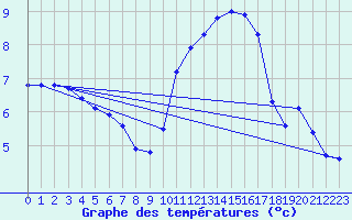 Courbe de tempratures pour Herbault (41)
