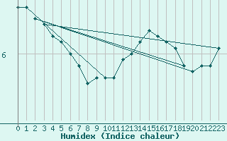 Courbe de l'humidex pour Valleroy (54)