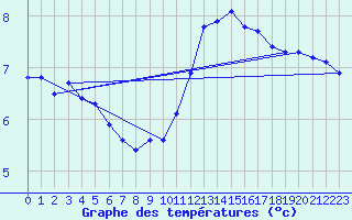 Courbe de tempratures pour Almenches (61)