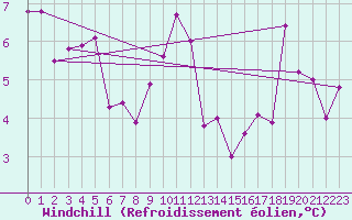 Courbe du refroidissement olien pour Vars - Col de Jaffueil (05)