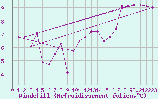 Courbe du refroidissement olien pour Prabichl