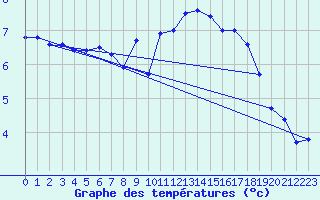 Courbe de tempratures pour Ploumanac