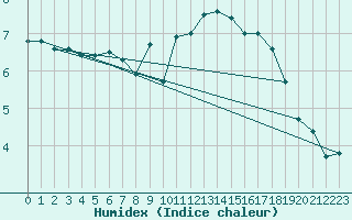 Courbe de l'humidex pour Ploumanac'h (22)