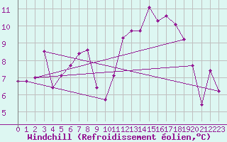 Courbe du refroidissement olien pour Rnenberg