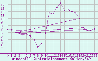 Courbe du refroidissement olien pour Croisette (62)