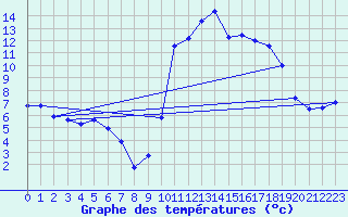 Courbe de tempratures pour Croisette (62)