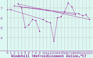 Courbe du refroidissement olien pour Le Talut - Belle-Ile (56)