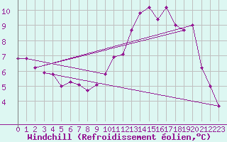 Courbe du refroidissement olien pour Evreux (27)