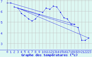 Courbe de tempratures pour Abed