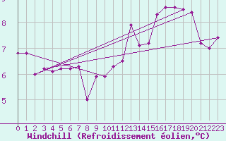 Courbe du refroidissement olien pour Le Touquet (62)