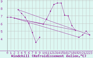 Courbe du refroidissement olien pour Six-Fours (83)