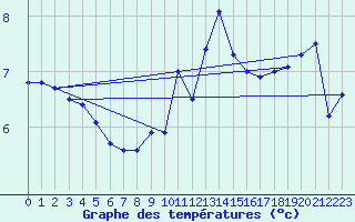 Courbe de tempratures pour Cherbourg (50)
