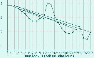 Courbe de l'humidex pour Trier-Petrisberg