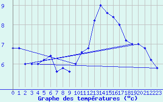 Courbe de tempratures pour Torino / Bric Della Croce