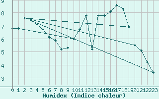 Courbe de l'humidex pour Saint-Blaise-du-Buis (38)