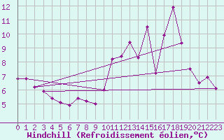 Courbe du refroidissement olien pour Saint-Haon (43)